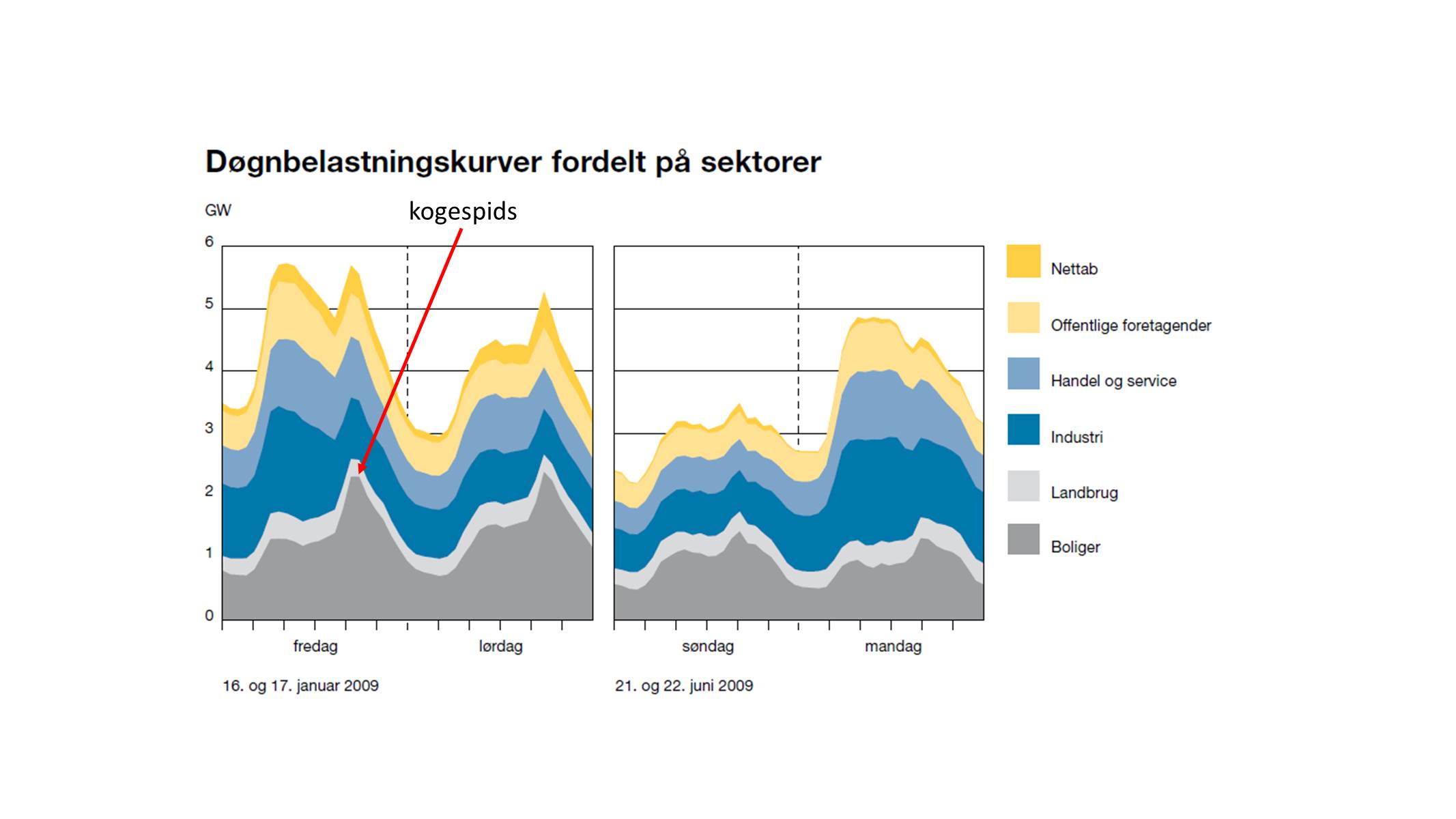 Dognbelastningskurver fordelt på sektorer